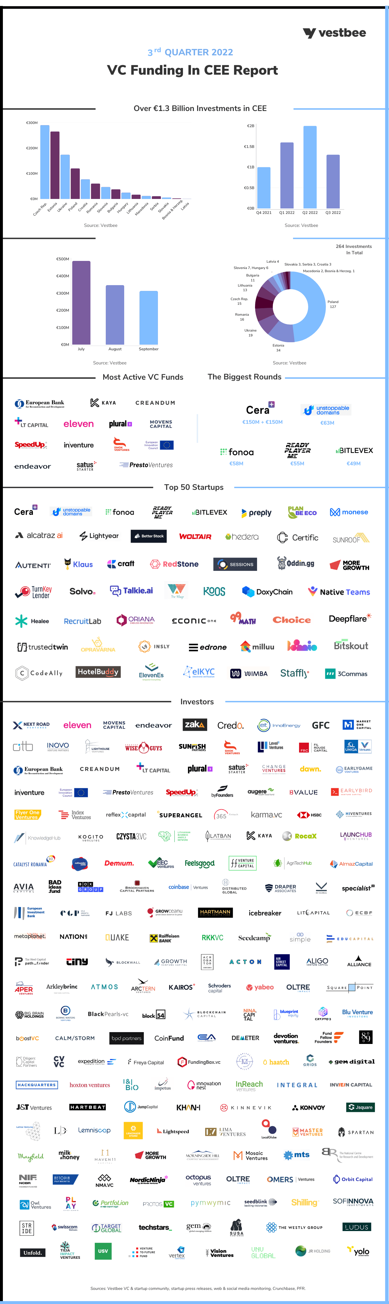 Relatório VC Funding In CEE - 3T 2022