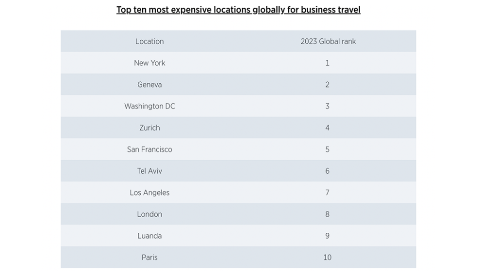 As cidades mais caras para viagens de negócios