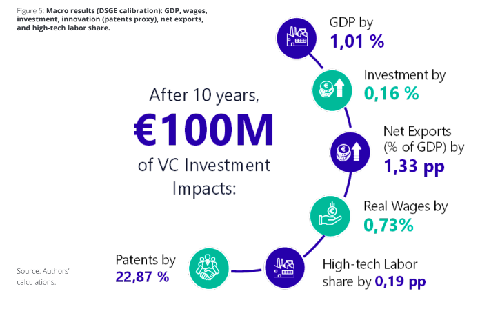 Fonte: “Capital de Risco e o SIFIDE em Portugal – Avaliação do Impacto Económico”, da Nova SBE, para a Investors Portugal.