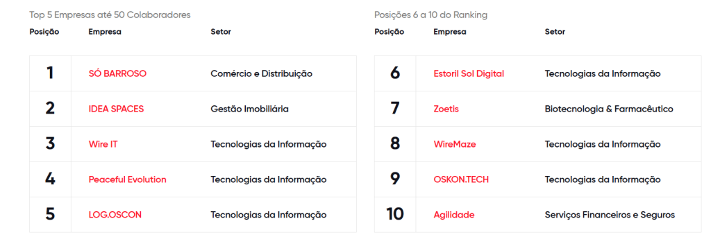 Melhores Empresas até 50 Colaboradores