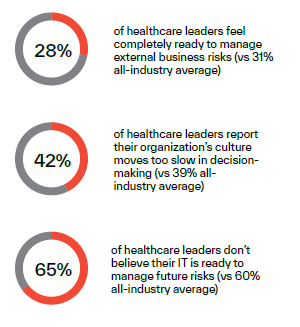 "Healthcare Readiness Report", da Kyndryl