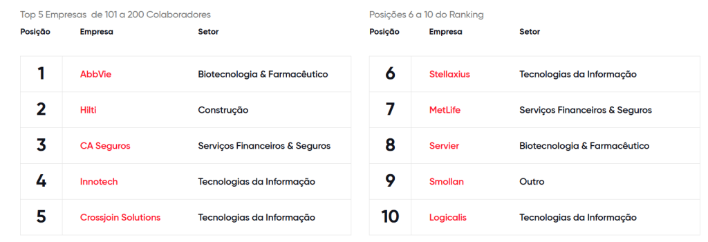 Melhores Empresas de 101 a 200 Colaboradores