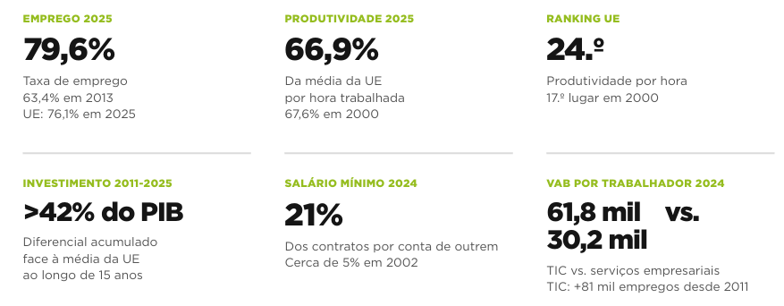 Snapshot “Comparar para Crescer” da Associação Business Roundtable Portugal