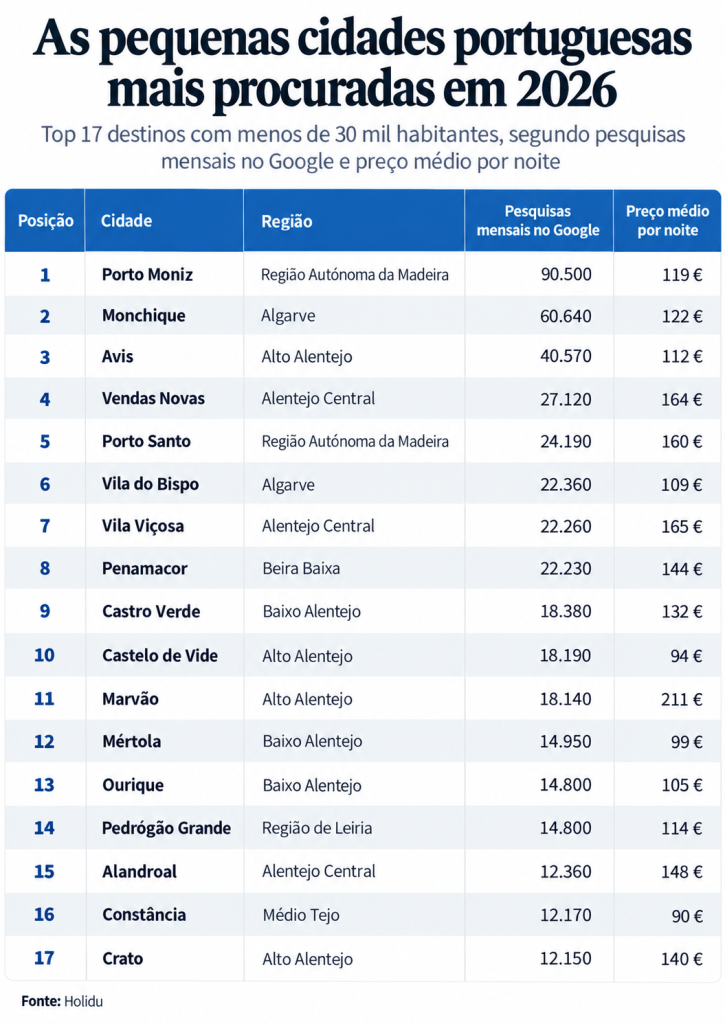 As pequenas cidades mais procuradas de Portugal